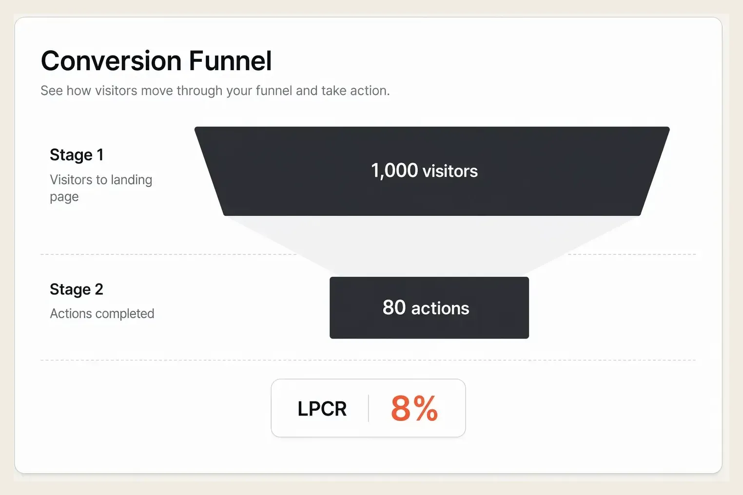 A funnel showing landing page visitors converting to actions at an eight percent rate