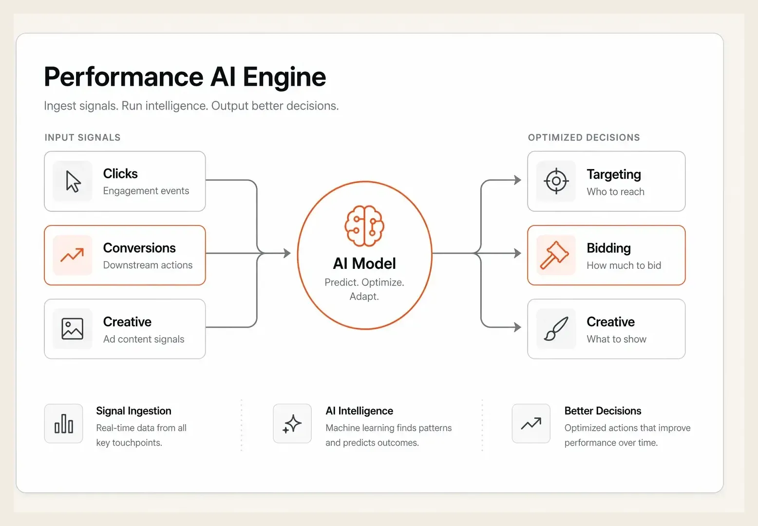 A model learning from campaign signals and outputting optimized targeting, bidding, and creative decisions