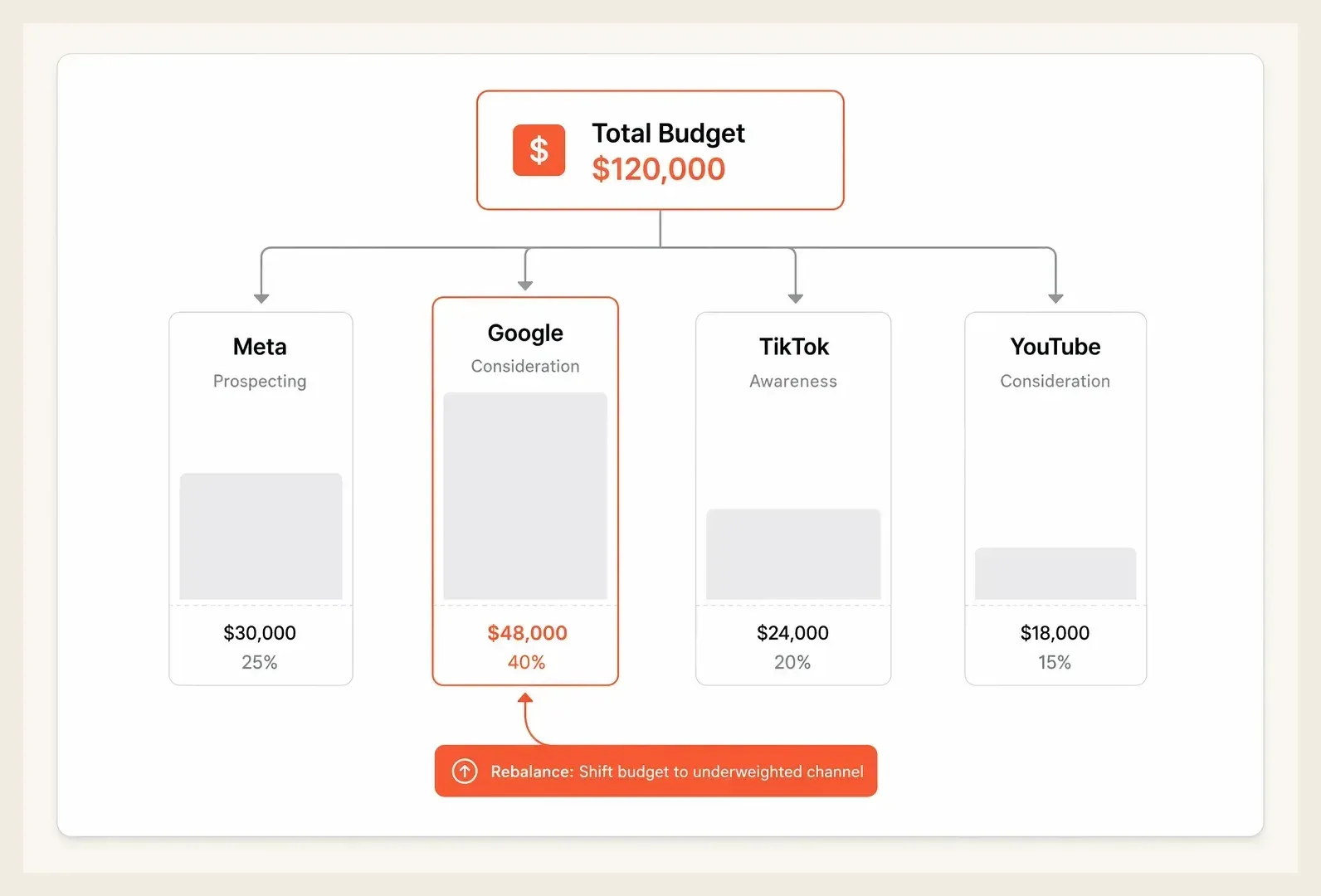 Diagram of a marketing budget split across Meta, Google, TikTok and YouTube channels in a media mix