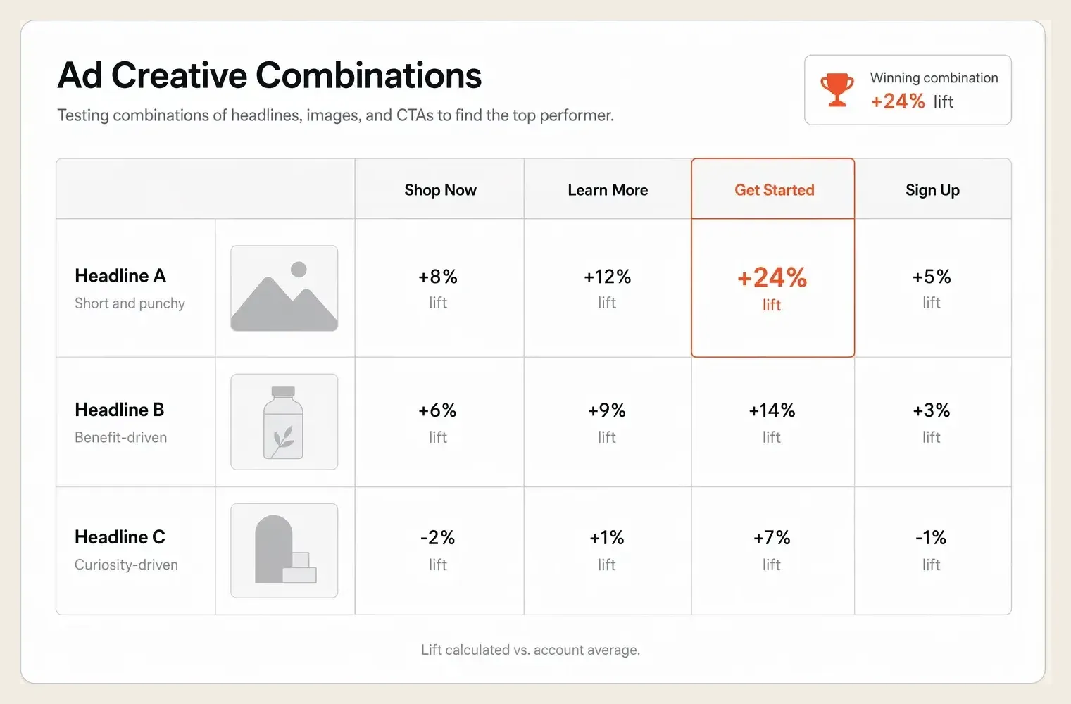 A grid of ad element combinations for headline, image, and call to action, with the winning multivariate combination highlighted