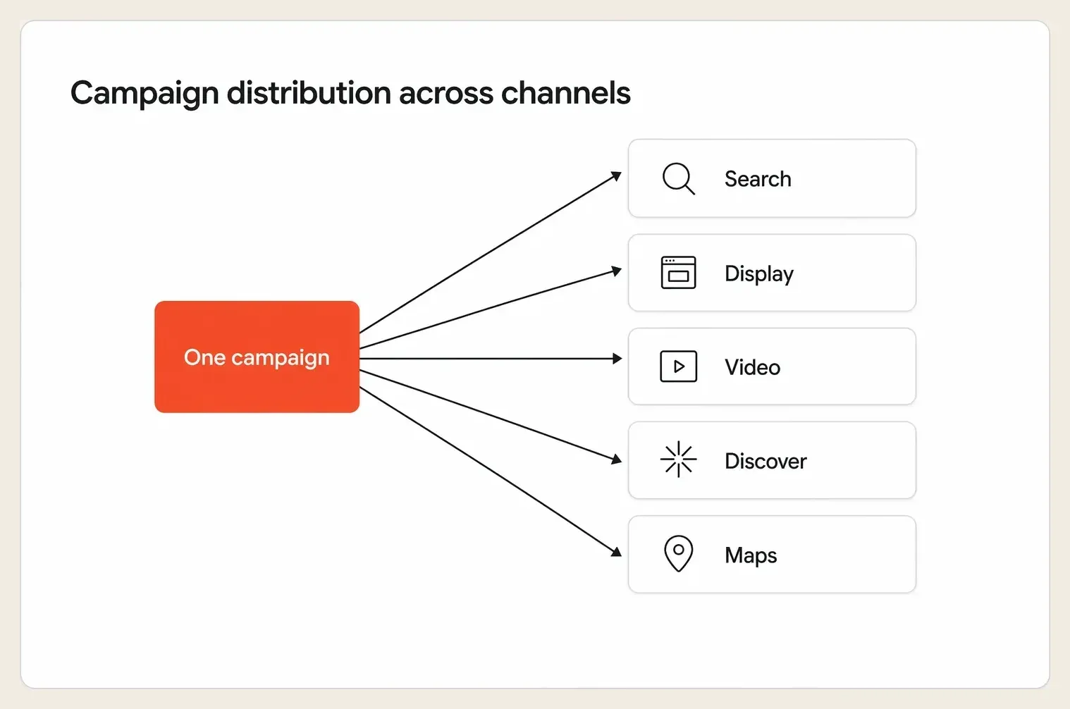 A single Performance Max campaign fanning out across search, display, video, and more channels
