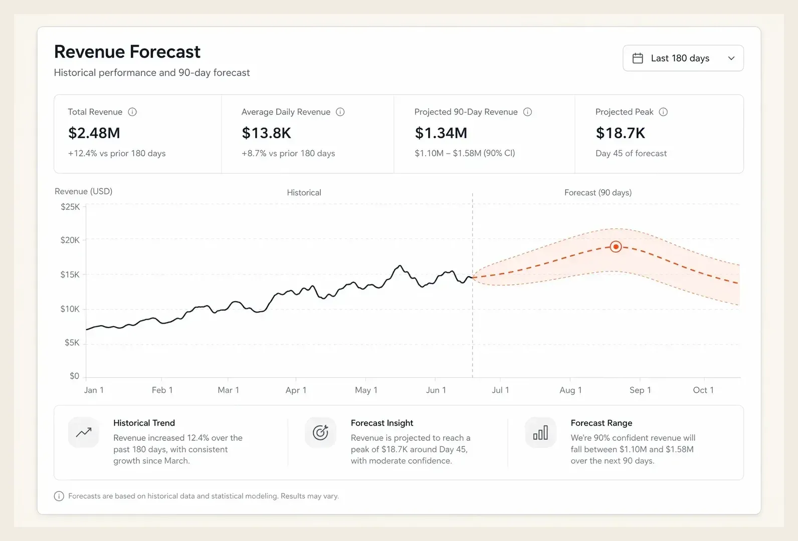 A dashboard projecting a forecast curve forward from historical campaign data with a confidence band