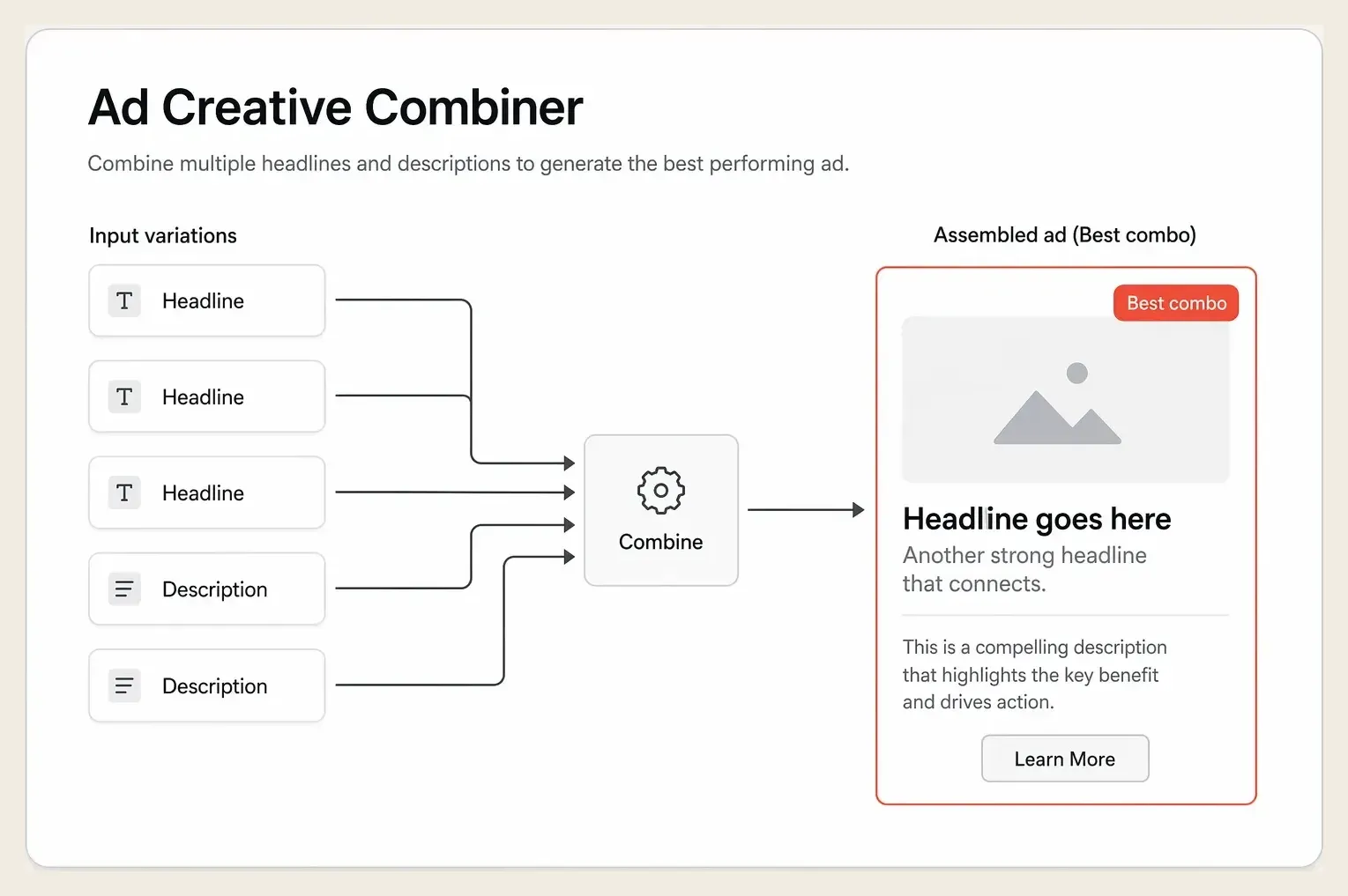Multiple headlines and descriptions combined into the best performing assembled search ad