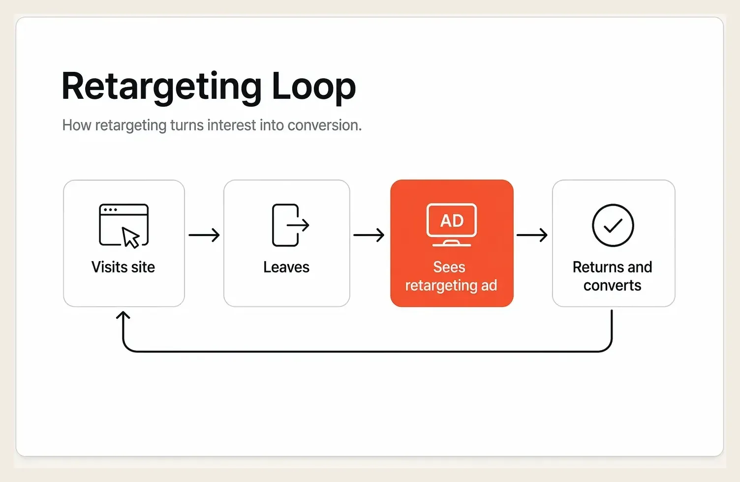 A retargeting loop where a site visitor leaves, sees a retargeting ad, and returns to convert
