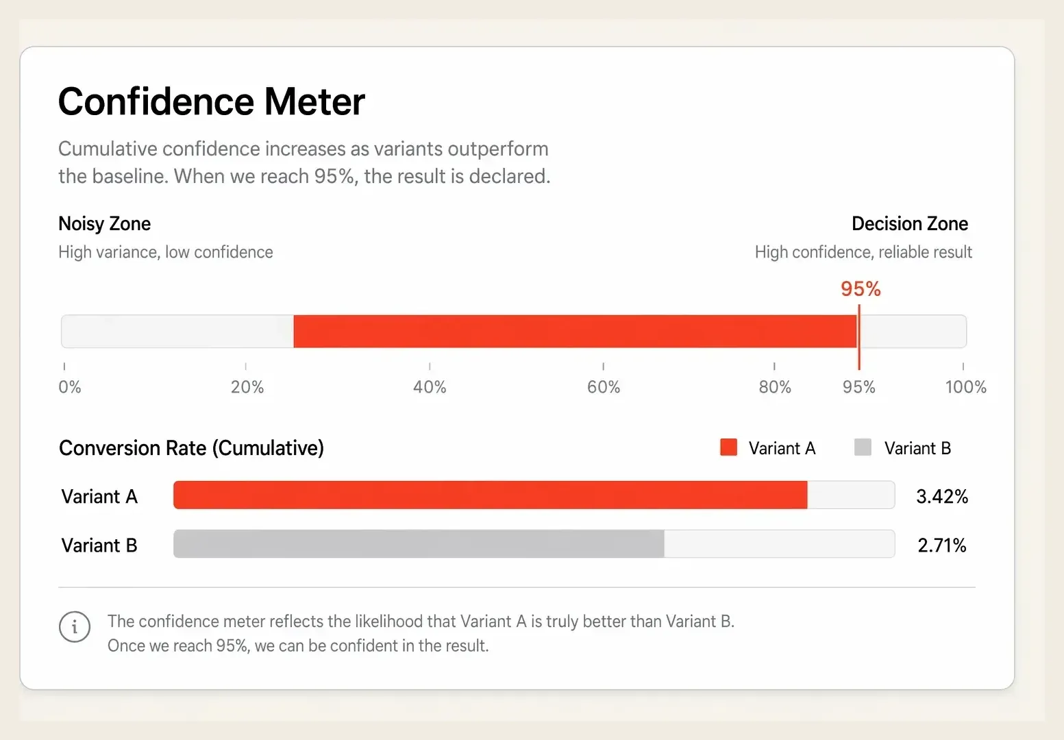 A confidence meter rising from random noise to ninety-five percent significance as conversion data accumulates across two ad variants
