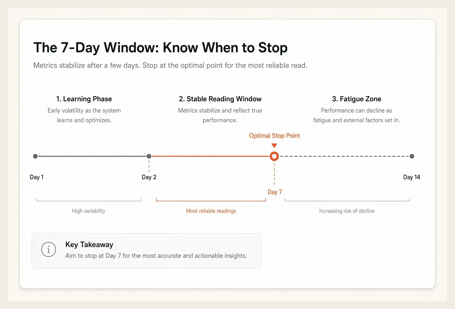 A test timeline showing a learning phase, a stable reading window, and a fatigue zone, with the optimal stopping point marked