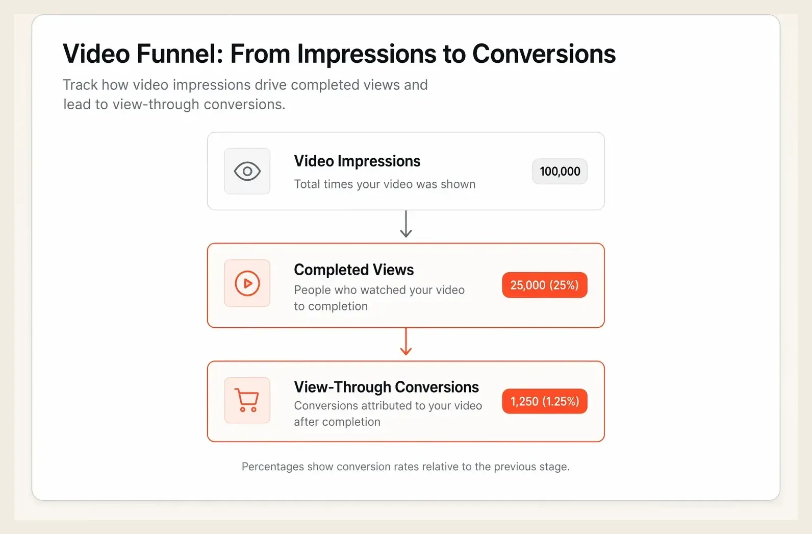 Diagram showing video impressions flowing to completed views and view-through conversions