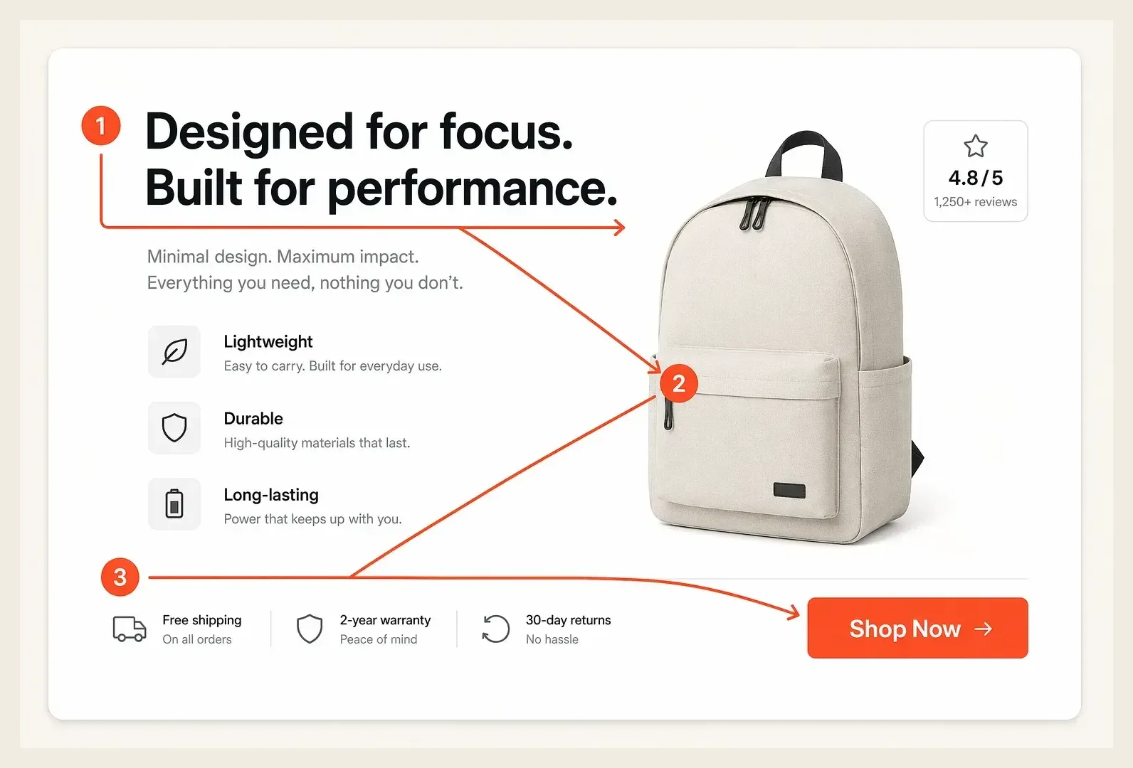 A diagram showing visual hierarchy guiding the eye from headline to product to call to action