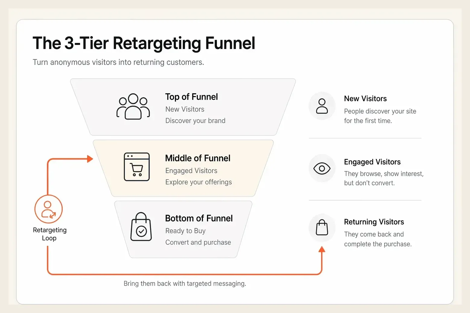 A mid-funnel prospect who engaged with the brand but has not purchased, re-entering a retargeting flow