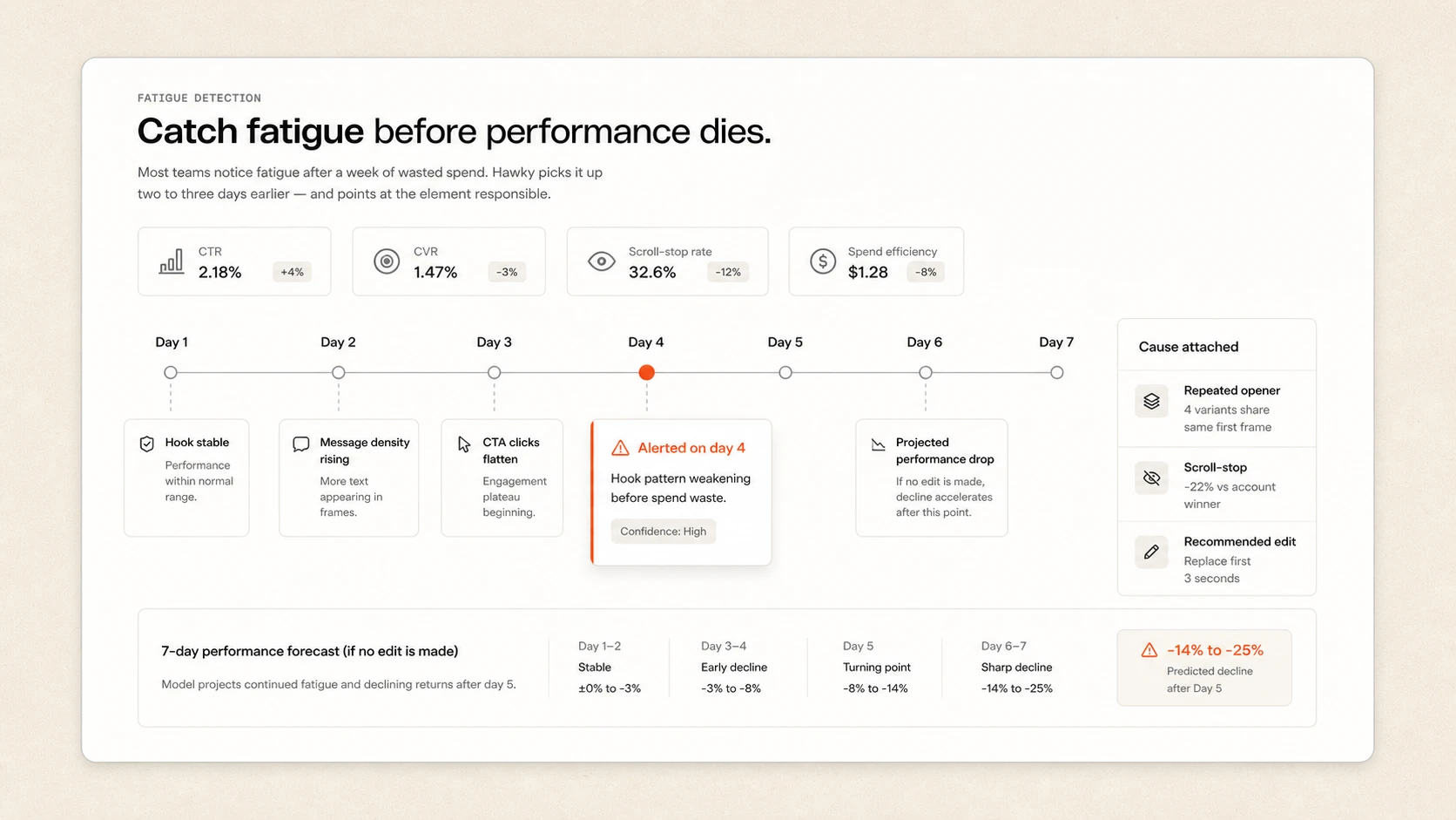 Fatigue detection: day-by-day timeline with the model alerting on day 4, cause attached, and a 7-day performance forecast