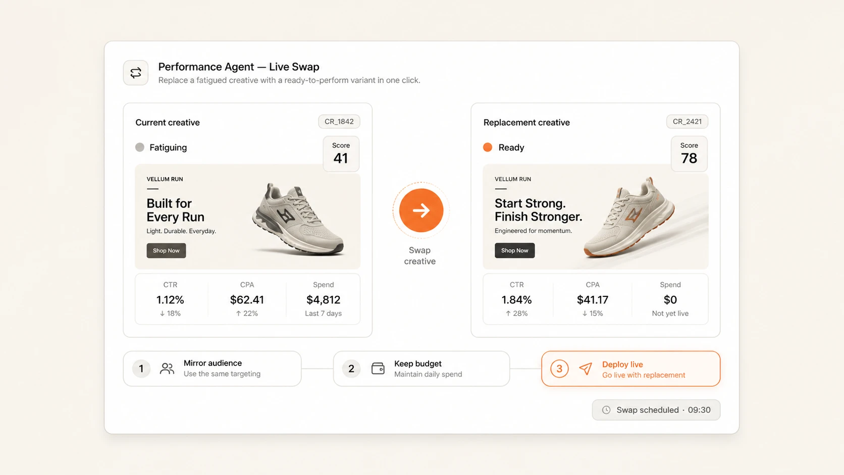 Performance Agent: live swap from a fatiguing Vellum Run creative (score 41) to a ready replacement (score 78), mirror audience, keep budget, deploy live