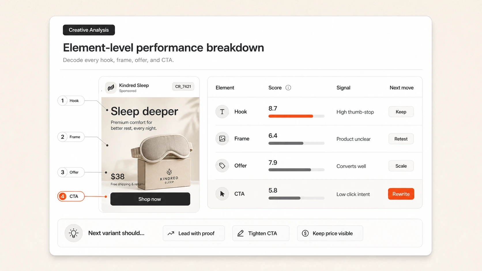 Creative Analysis element-level performance breakdown
