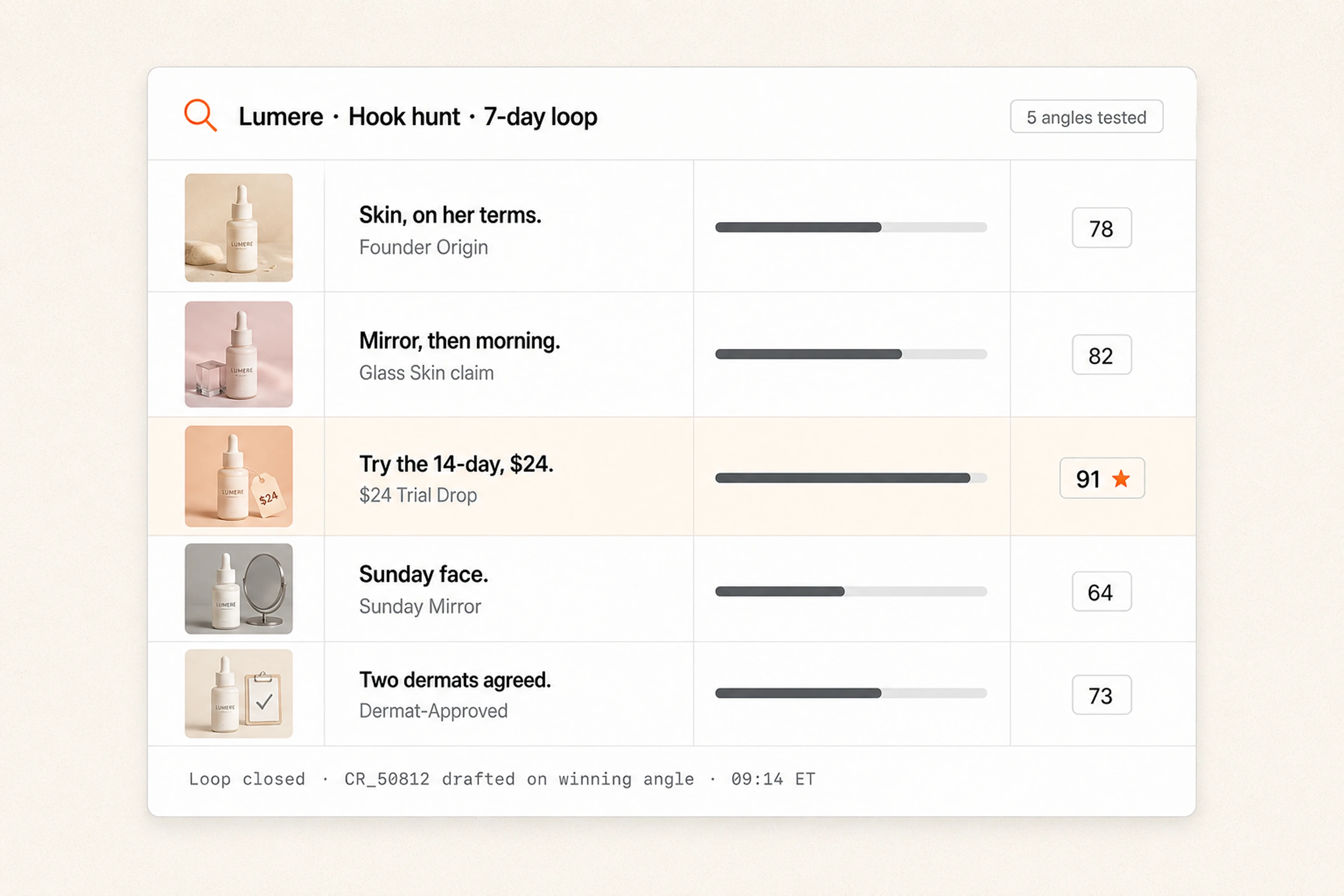 Lumere · Hook hunt 7-day loop -five hook angles tested, $24 Trial Drop wins at 91 score