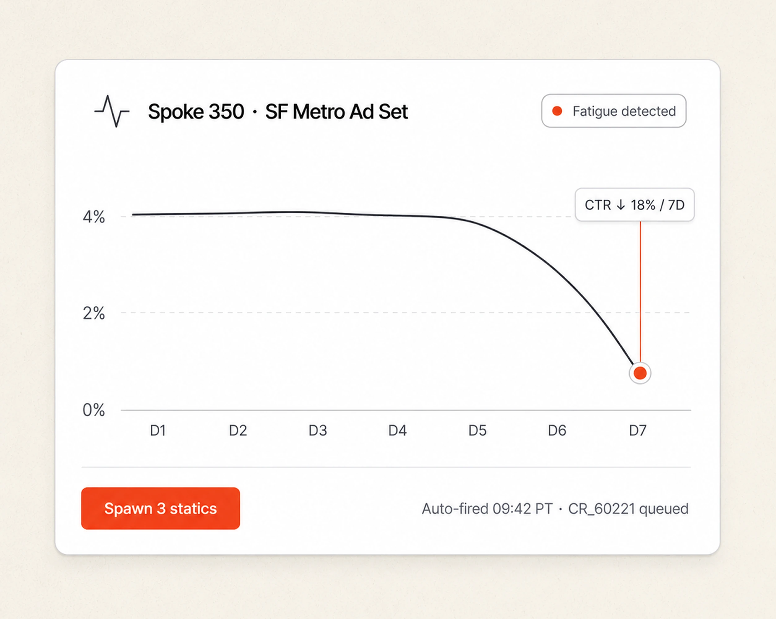 Spoke 350 · SF Metro Ad Set fatigue detection -CTR down 18% over 7D, auto-fired at 09:42 PT