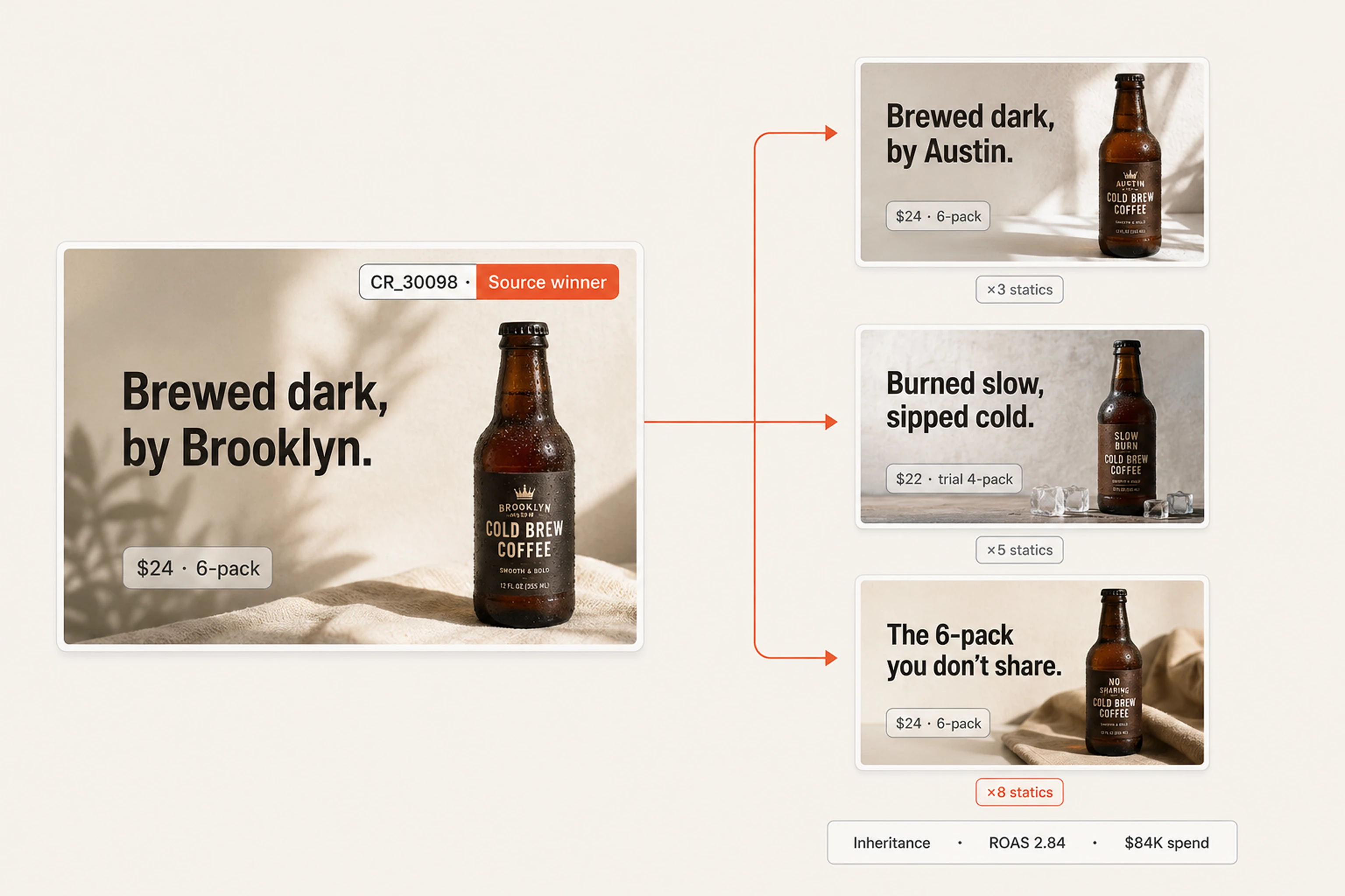 Brooklyn Cold Brew source winner CR_30098 stretched into Austin, Slow Burn, and No Sharing variants -inheritance ROAS 2.84 on $84K spend
